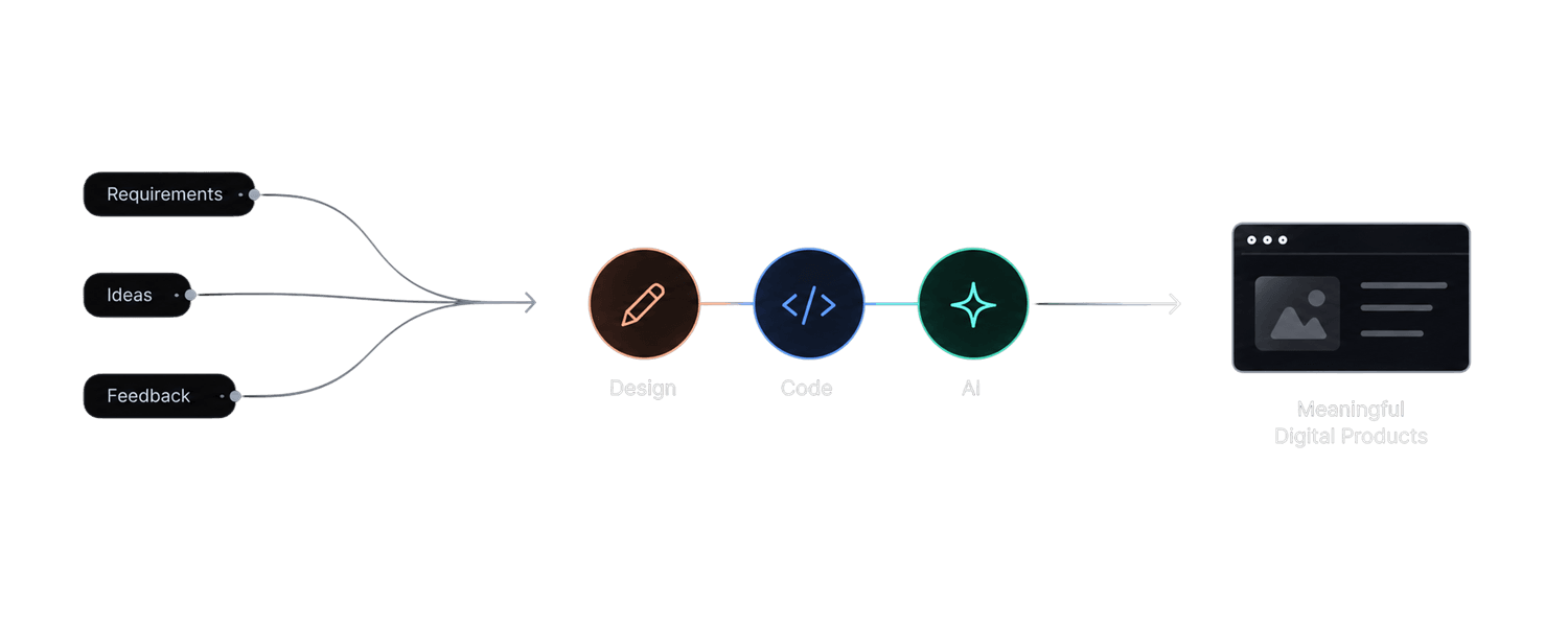 Requirements, ideas and feedback flow through design, code and AI into meaningful digital products